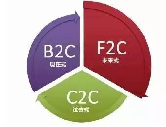 农产品营销新时代 互联网销售下F2C模式的瓶颈与突破之道