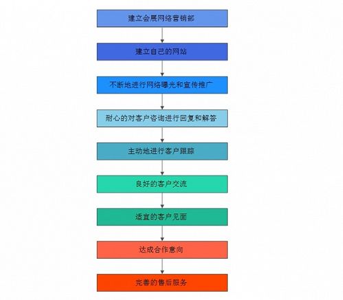 会展活动产业网络营销的特点与互联网销售操作方式